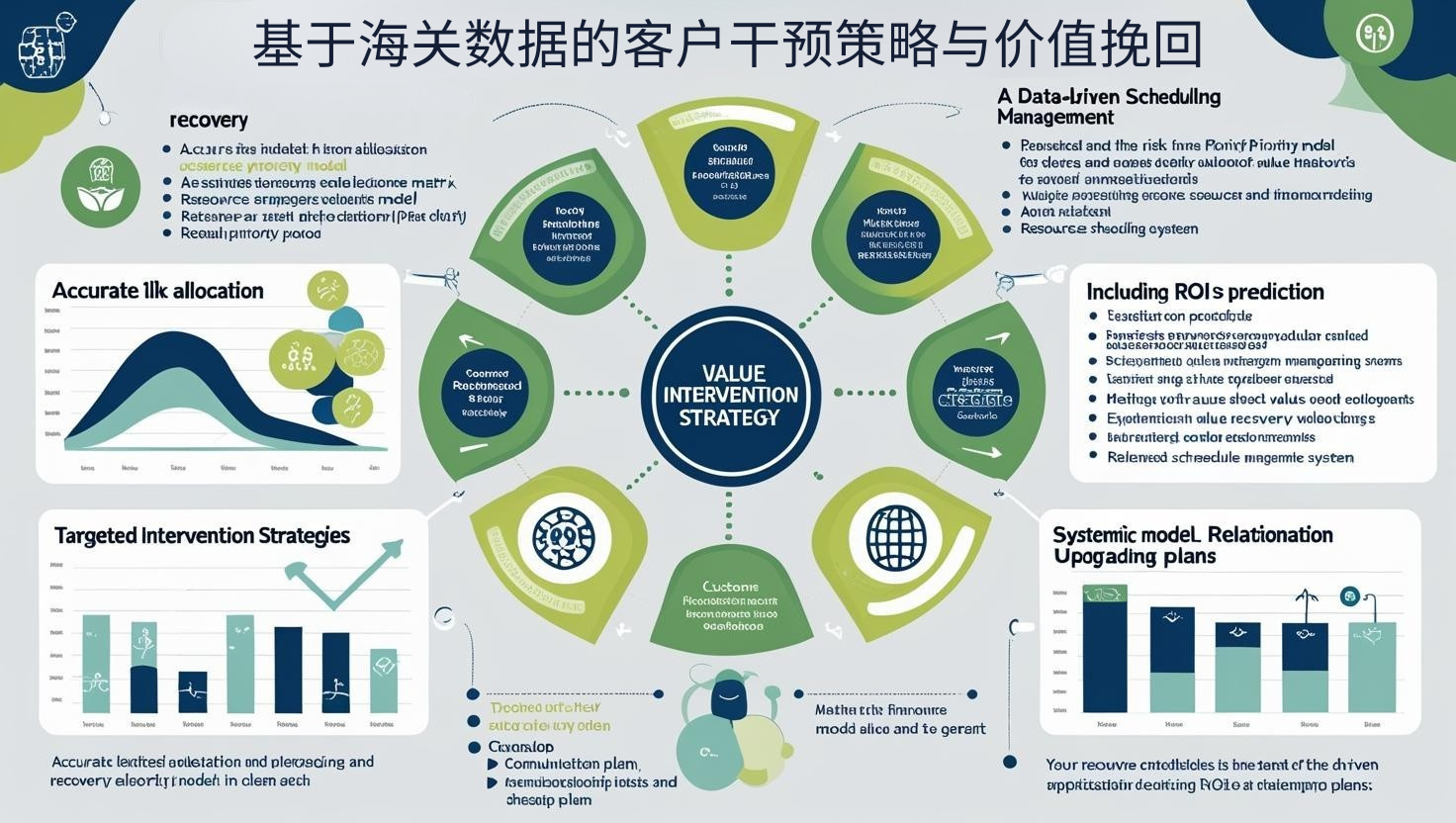 基于海关数据的客户干预策略与价值挽回