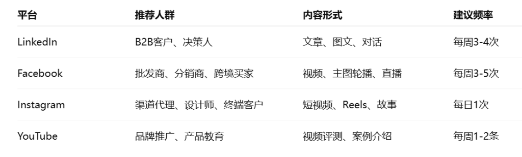 外贸客户开发不同社媒平台的外贸适配性分析