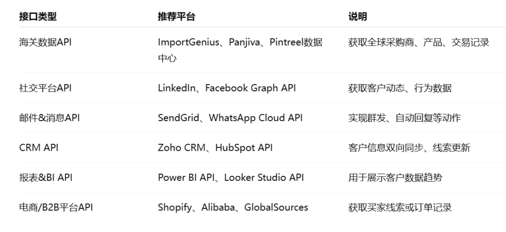 外贸客户开发中常见的API类型推荐