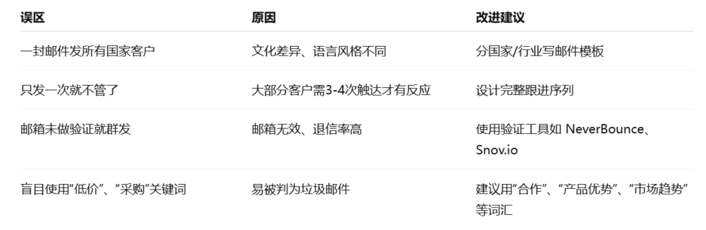 外贸客户开发中常见邮件群发误区
