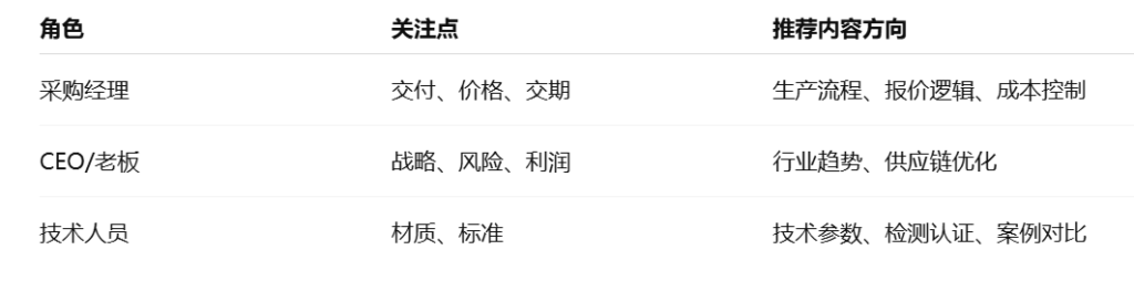 外贸客户开发写博客内容前明确群体