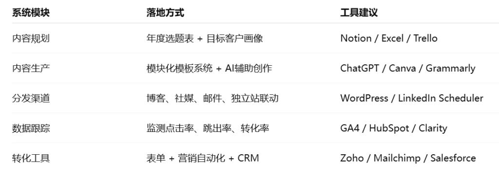 如何搭建内容驱动型系统？