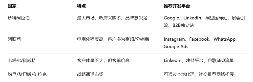 外贸客户开发工具开发中东客户分发