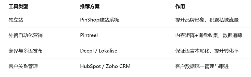 外贸客户开发工具组合建议