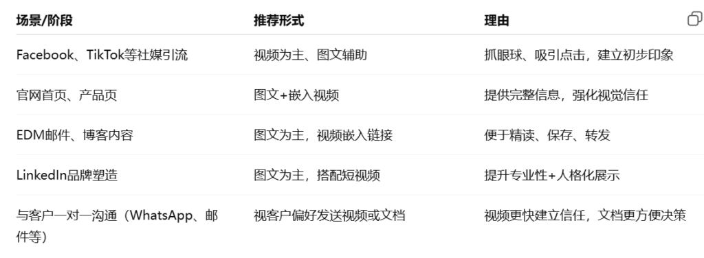 外贸客户开发工具：用内容形式组合打法