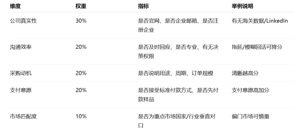 外贸客户开发建立客户质量评估体系，提前过滤低质量买家