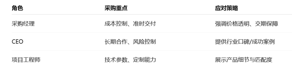 外贸客户开发文案：锁定客户角色