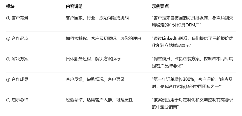 外贸客户开发案例内容标准结构模板