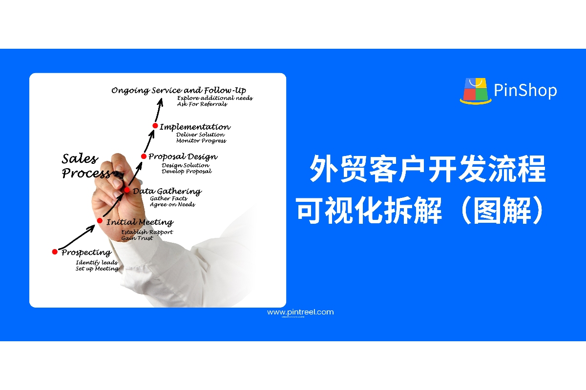 外贸客户开发流程可视化拆解（图解）