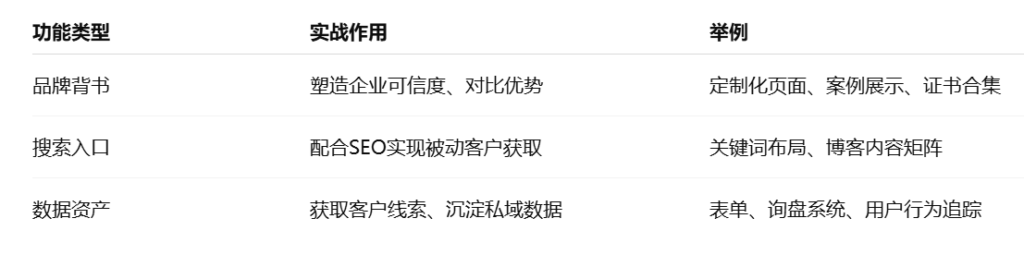 外贸客户开发独立站的三大功能价值