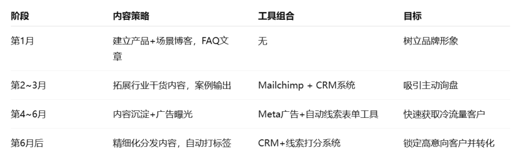 外贸客户开发的建议组合方案