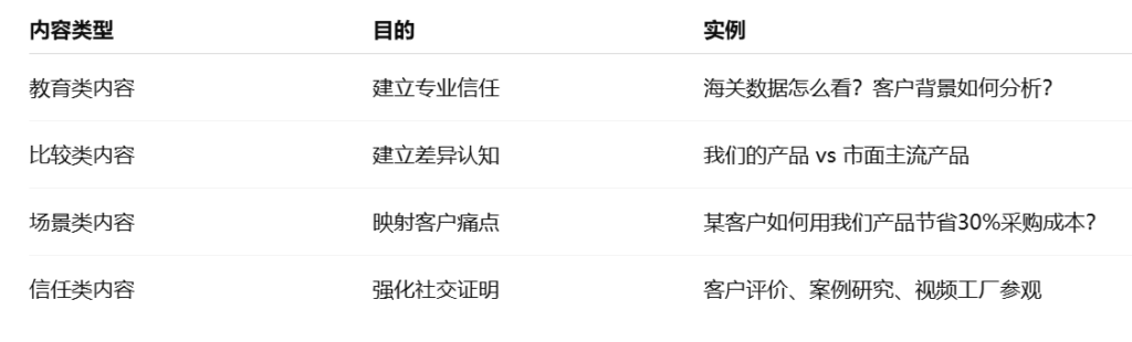 外贸客户开发：构建内容矩阵，覆盖客户开发全过程