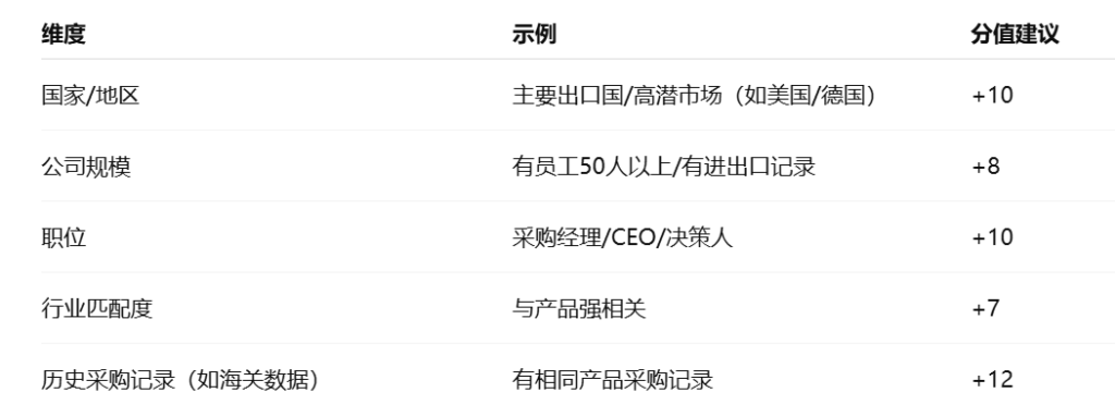 外贸客户打分模型的核心构成要素：客户背景价值