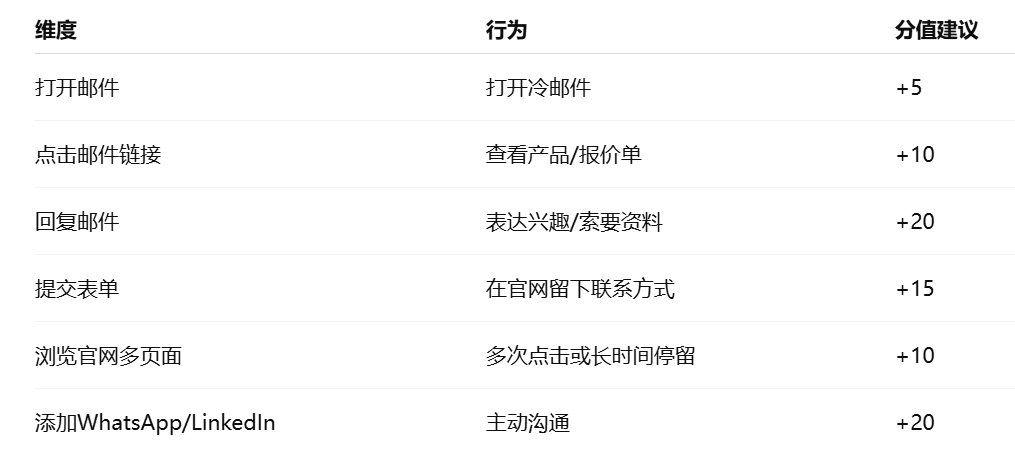 外贸客户打分模型的核心构成要素：客户行为意向