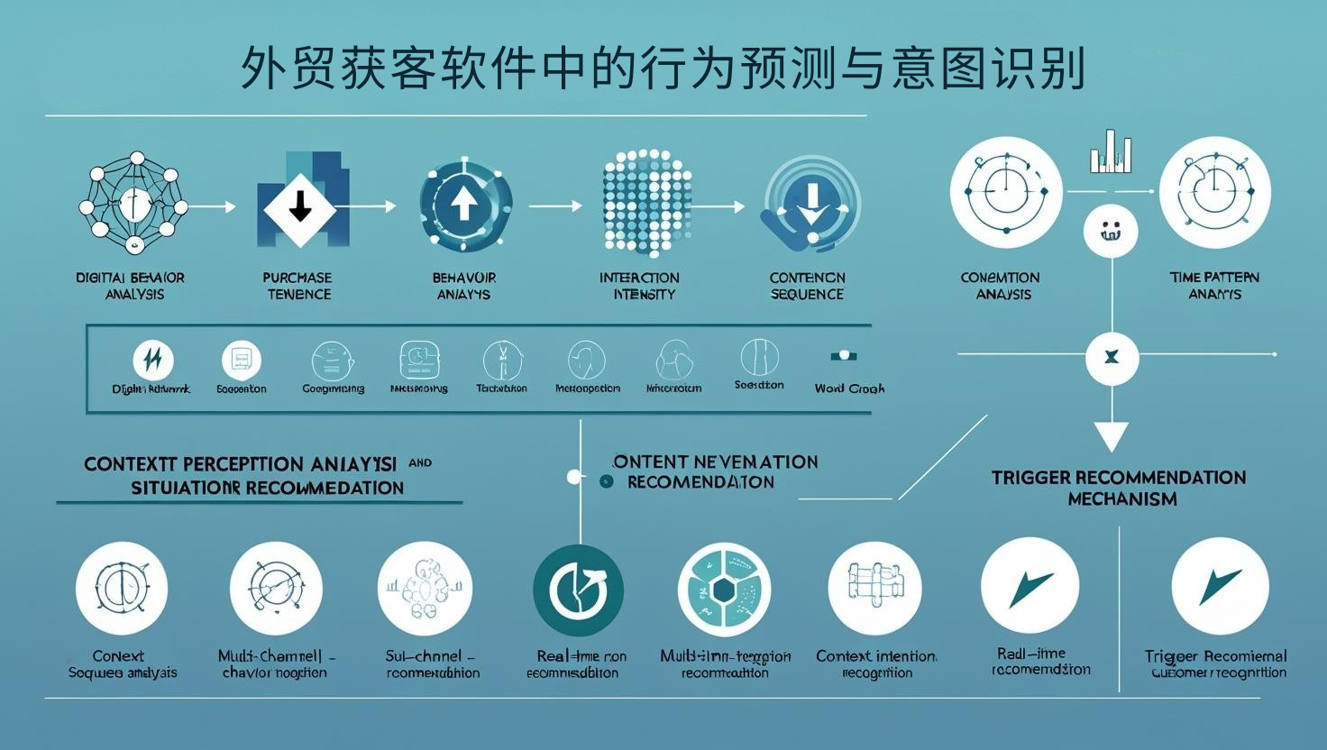 外贸获客软件中的行为预测与意图识别