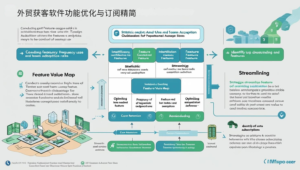 外贸获客软件功能优化与订阅精简