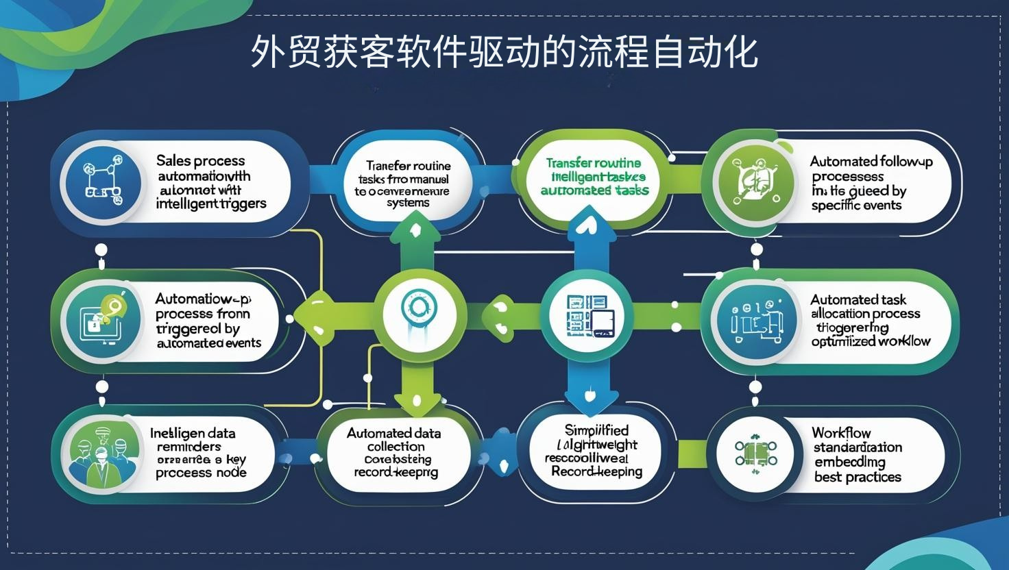 外贸获客软件驱动的流程自动化