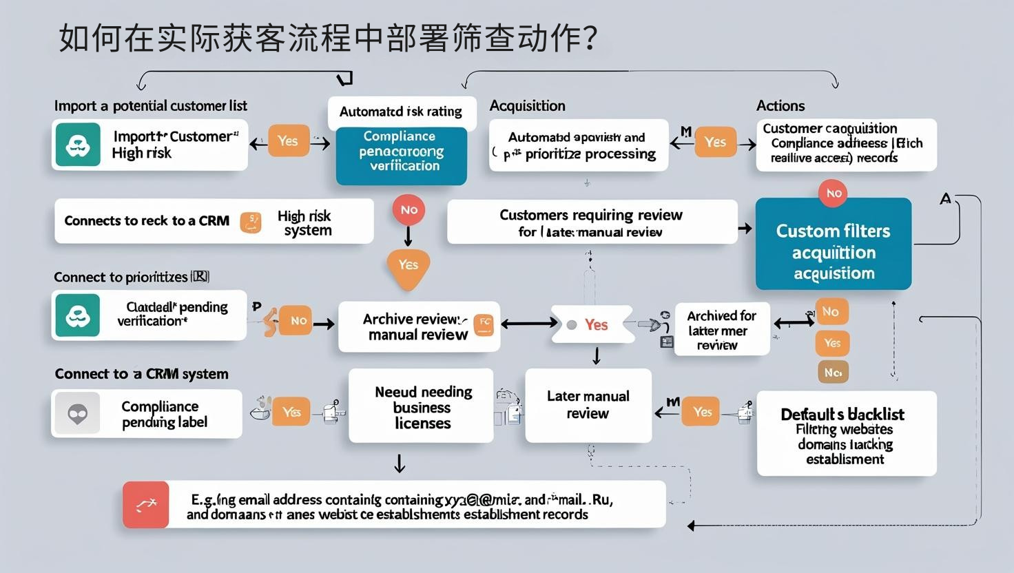 如何在实际获客流程中部署筛查动作？