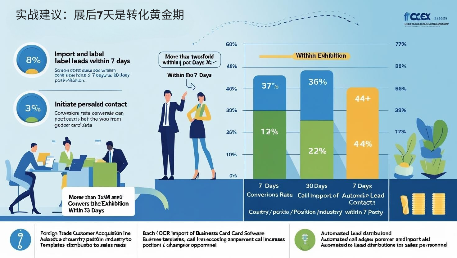 实战建议：展后7天是转化黄金期