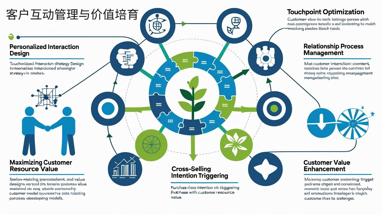 客户互动管理与价值培育
