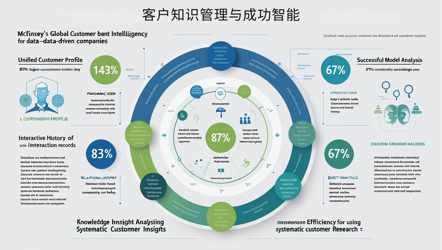 客户知识管理与成功智能