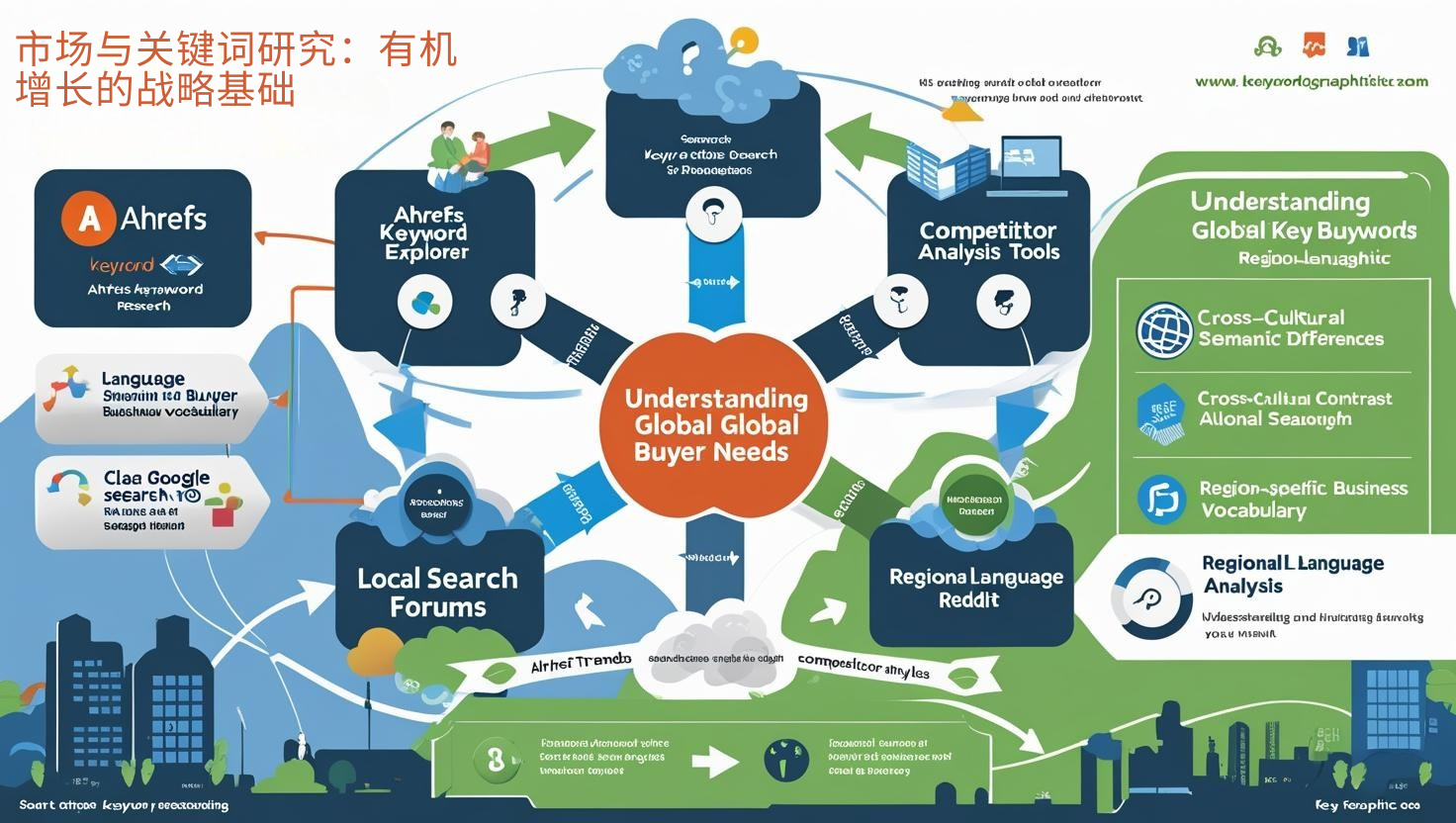 市场与关键词研究：有机增长的战略基础