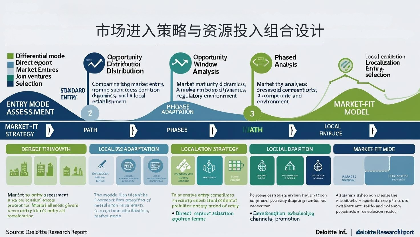 市场进入策略与资源投入组合设计