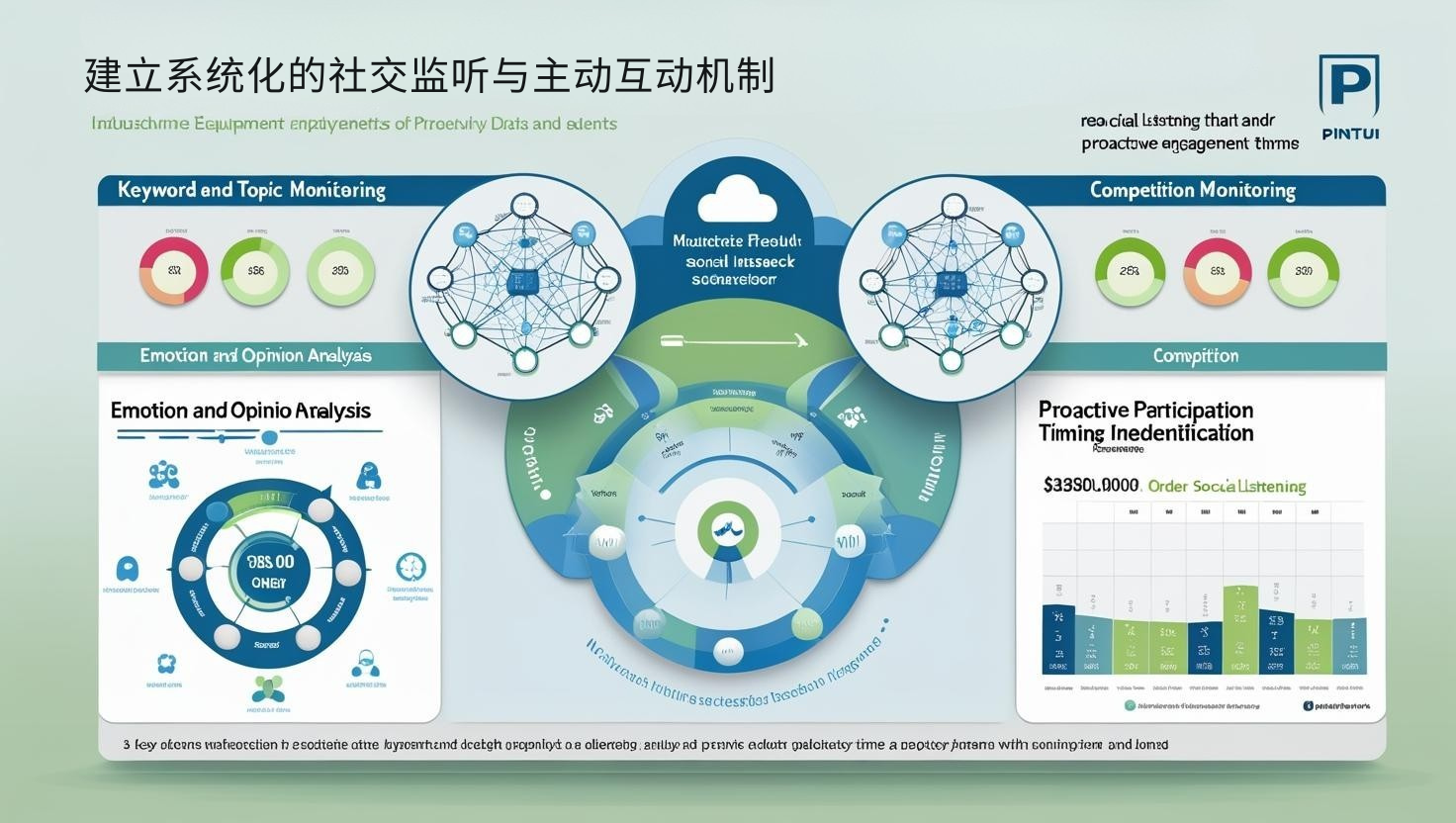 建立系统化的社交监听与主动互动机制