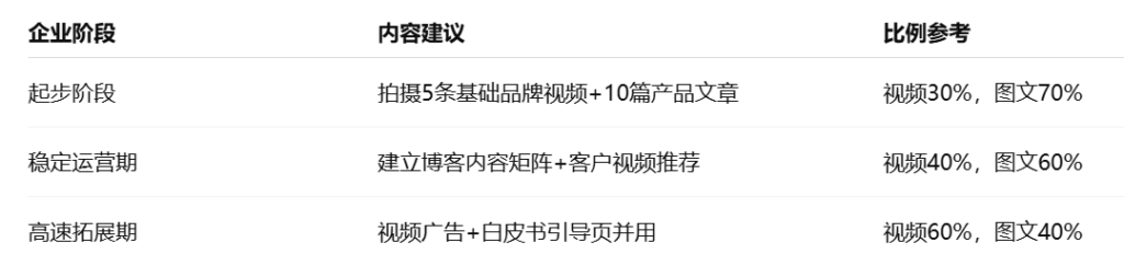 外贸客户开发帮助企业内容形式建议组合
