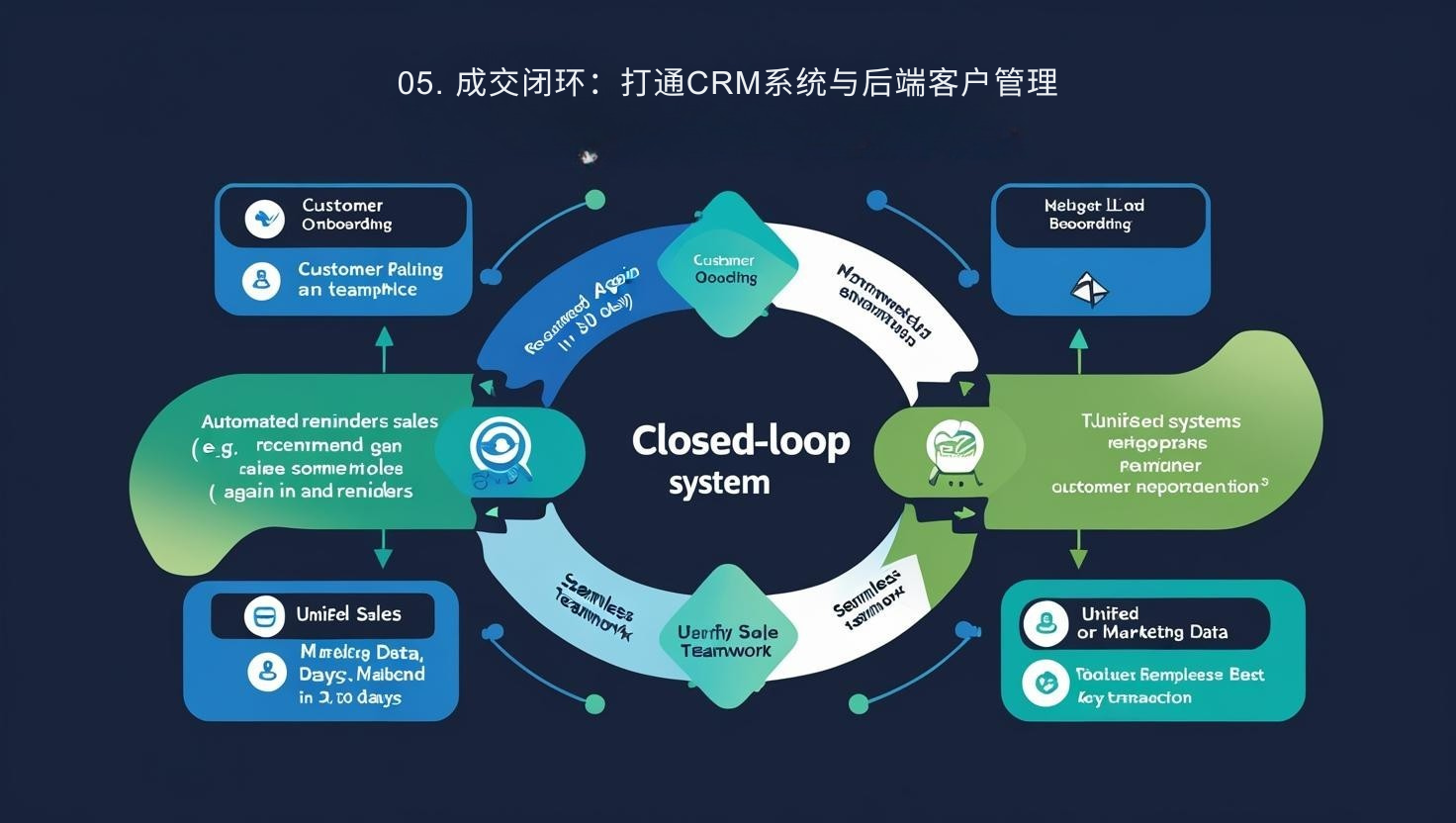 05. 成交闭环：打通CRM系统与后端客户管理