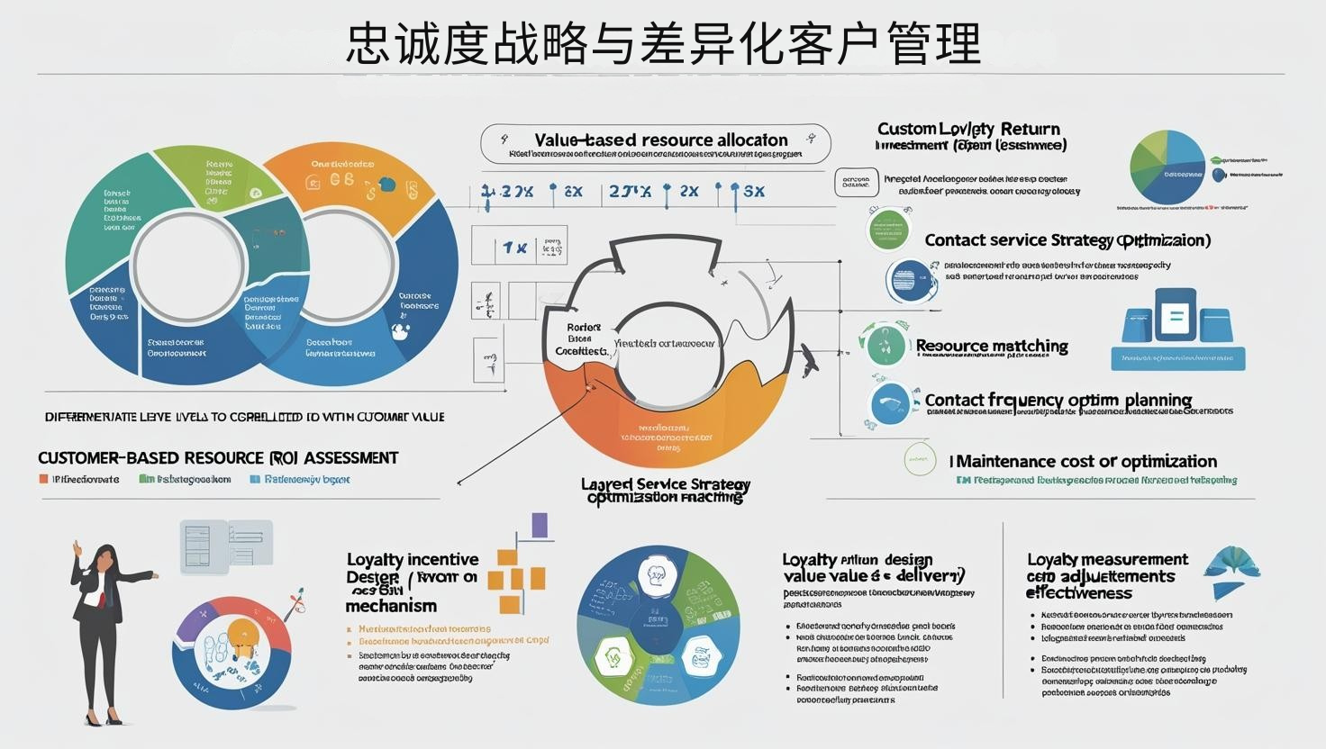 忠诚度战略与差异化客户管理