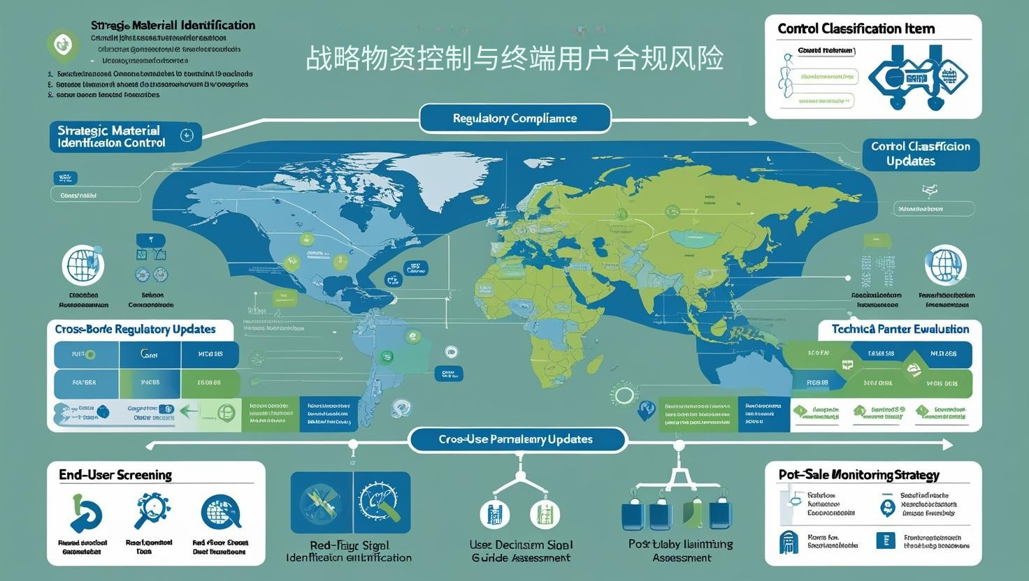 战略物资控制与终端用户合规风险