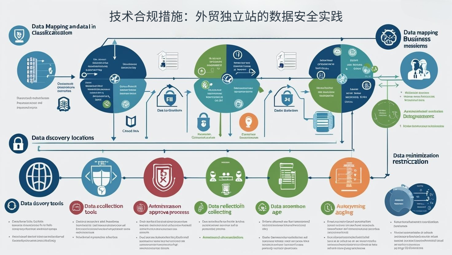 技术合规措施：外贸独立站的数据安全实践