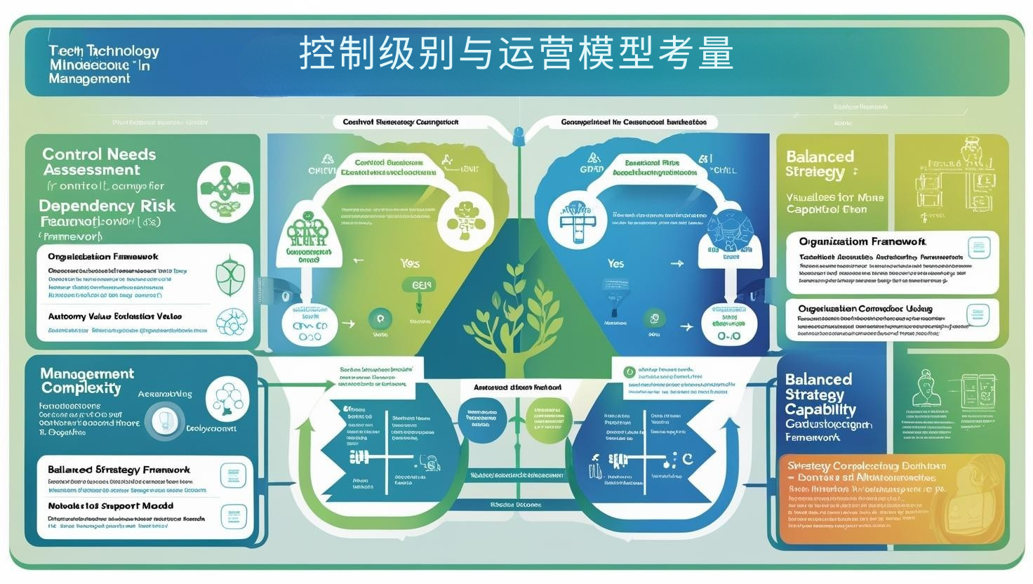控制级别与运营模型考量