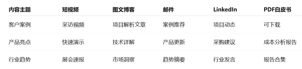 搭建外贸客户开发内容矩阵：内容分发