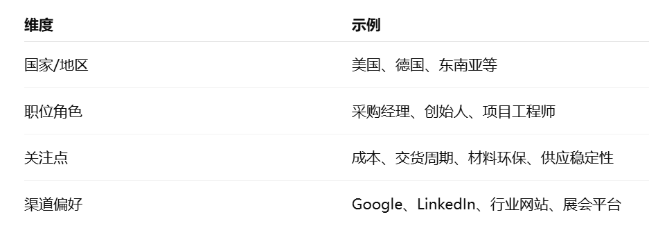 搭建外贸客户开发内容矩阵：目标客户画像