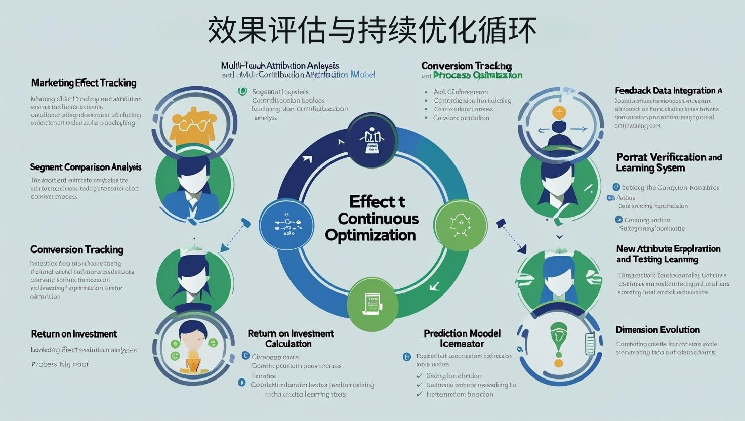 效果评估与持续优化循环
