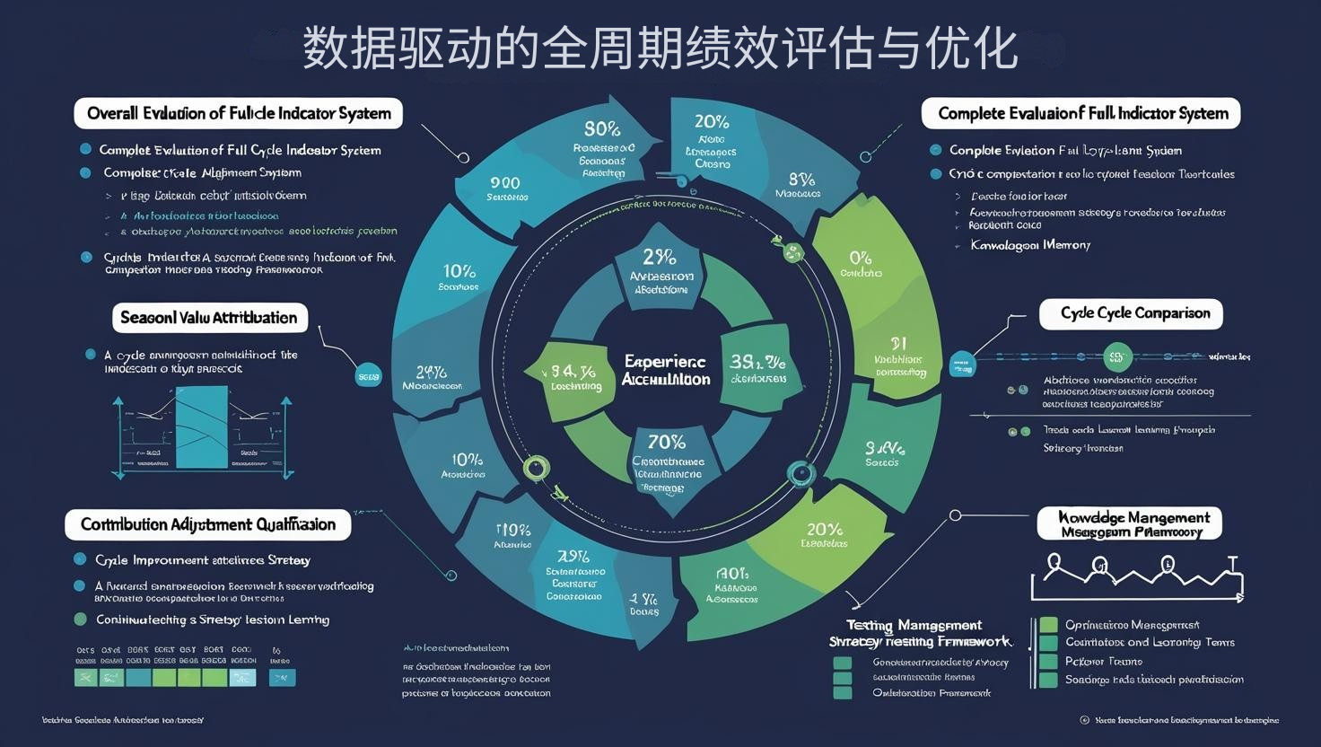 数据驱动的全周期绩效评估与优化
