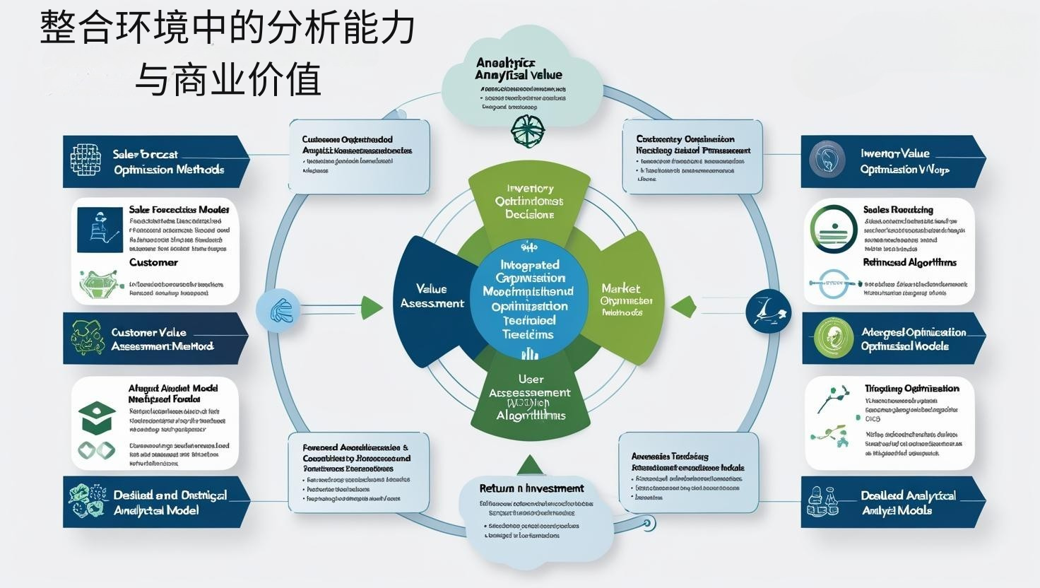 整合环境中的分析能力与商业价值