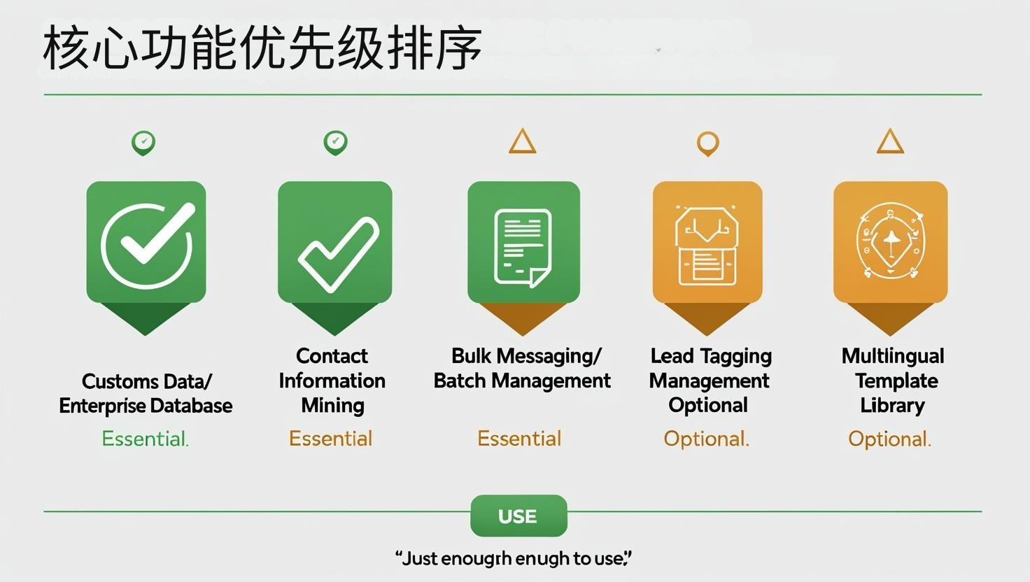 核心功能优先级排序