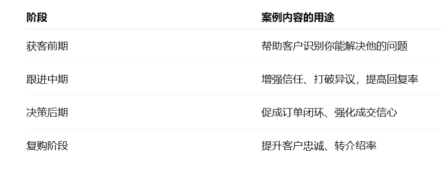 案例型内容在外贸客户开发流程中的关键作用