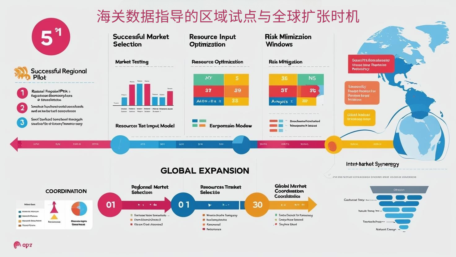 海关数据指导的区域试点与全球扩张时机