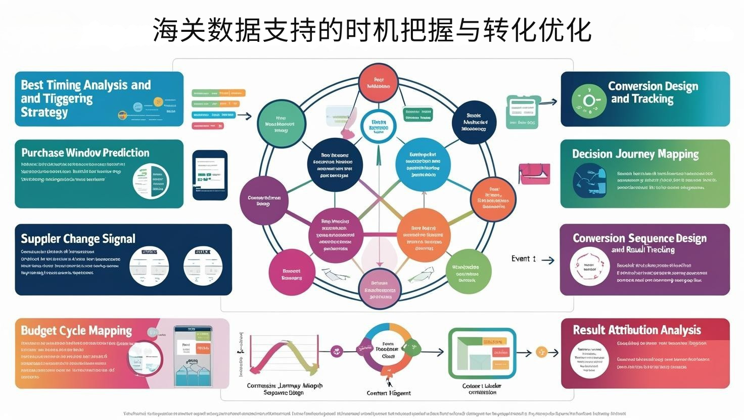 海关数据支持的时机把握与转化优化