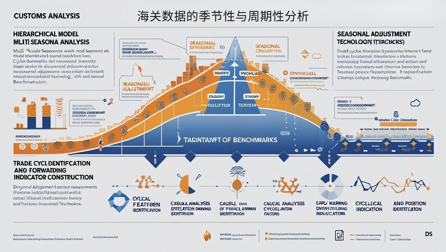 海关数据的季节性与周期性分析