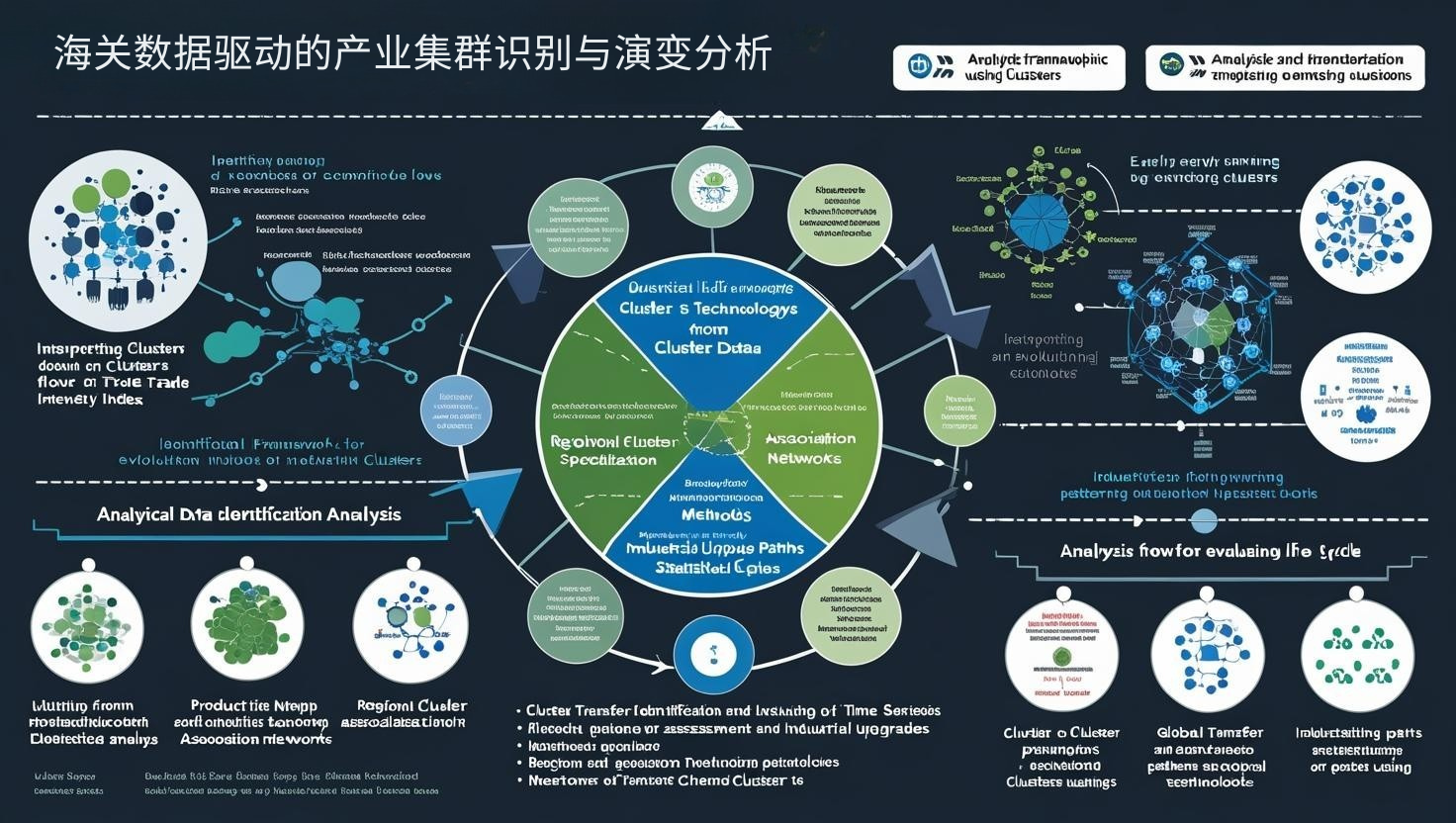 海关数据驱动的产业集群识别与演变分析