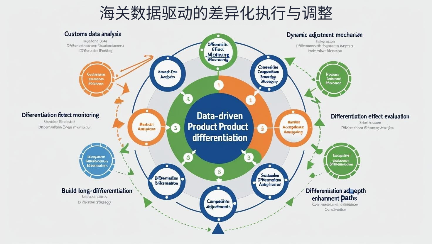 海关数据驱动的差异化执行与调整