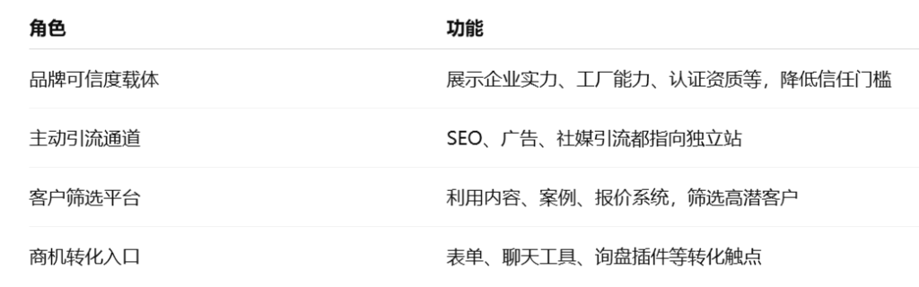 独立站怎么支撑外贸客户开发