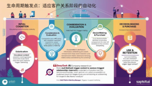 生命周期触发点：适应客户关系阶段的自动化