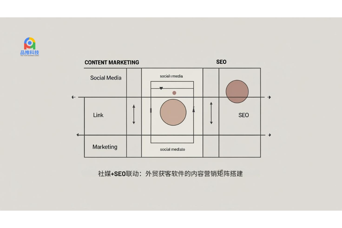 社媒+SEO联动：外贸获客软件的内容营销矩阵搭建 