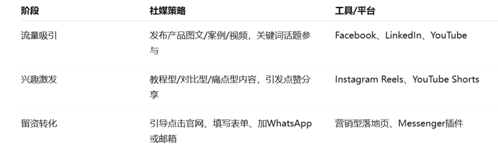 社媒在外贸客户开发流程中的位置与作用
